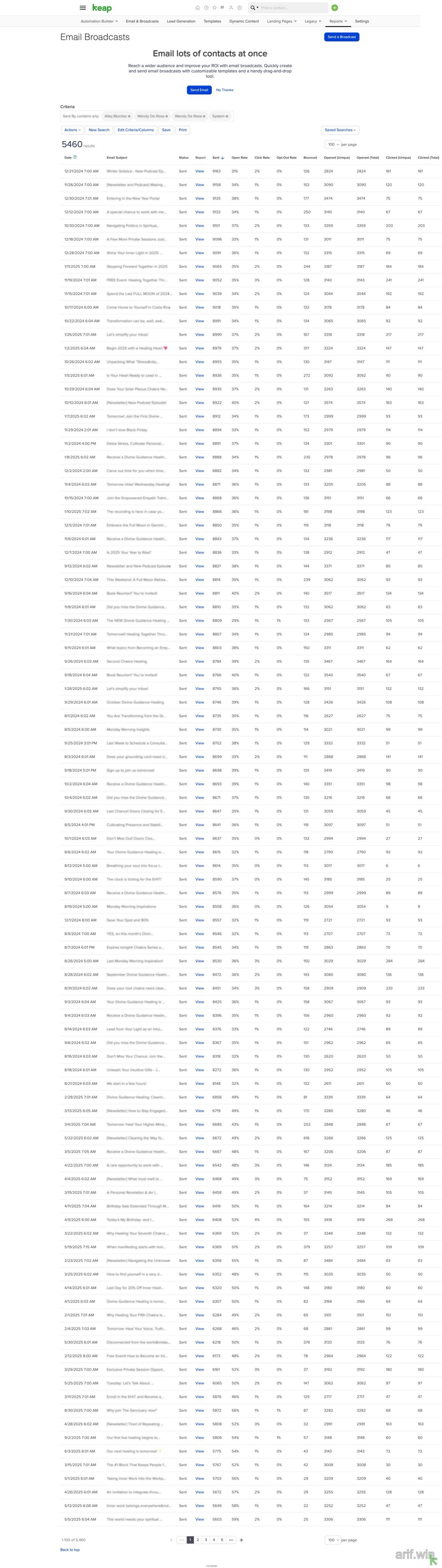 Keap Email Broadcasts report showing open rate, click rate, bounces, opt-outs, and unique engagement metrics.
